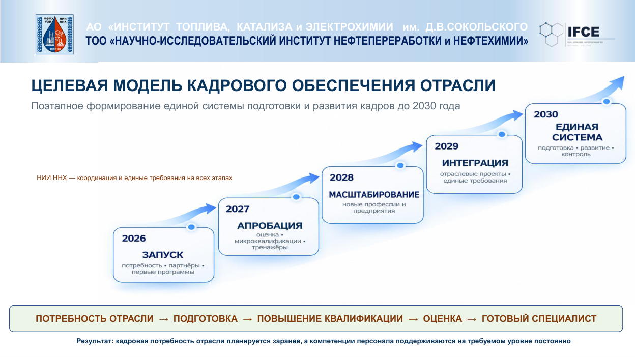 Этапы формирования системы подготовки кадров