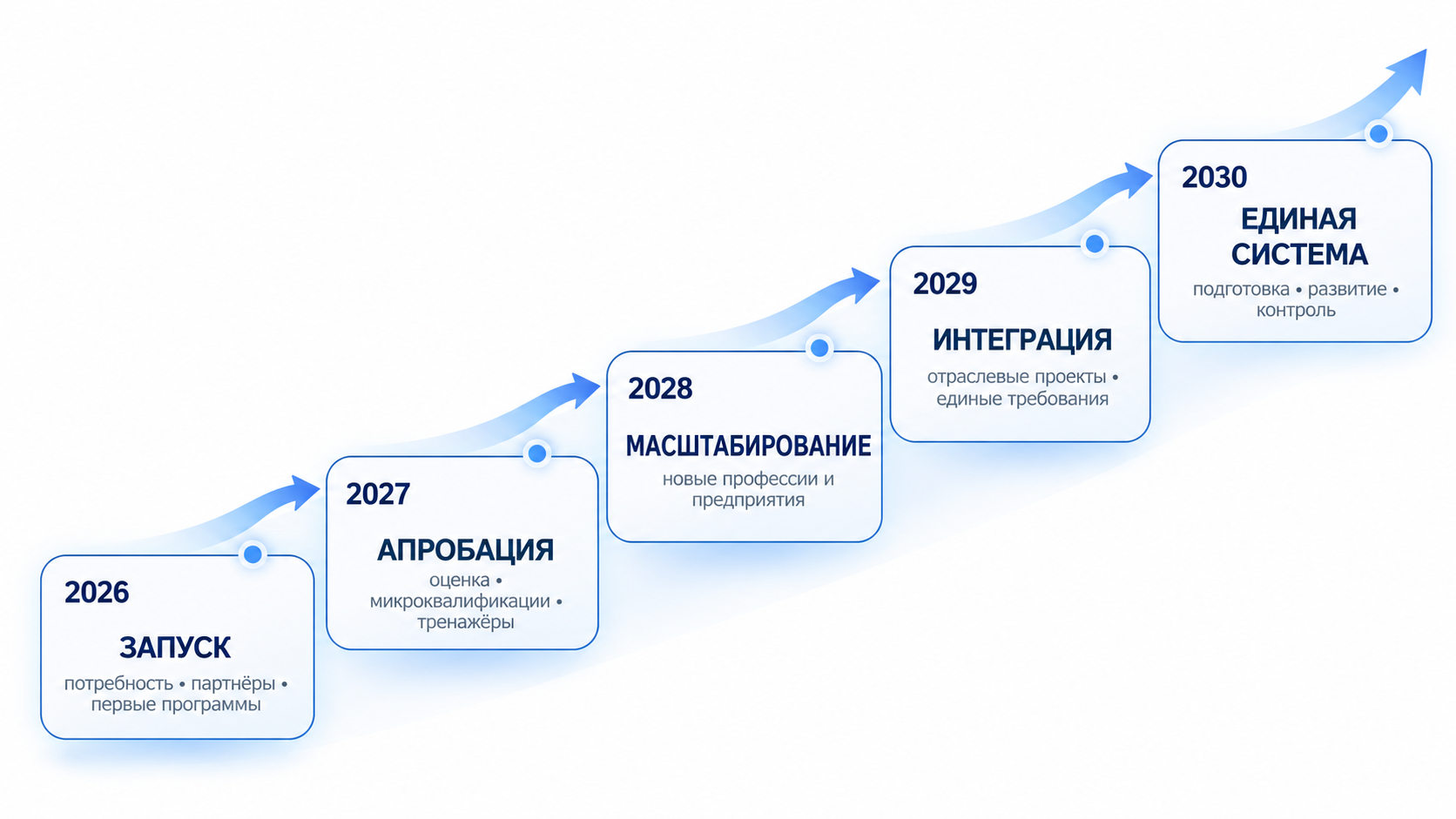 Этапы запуска, апробации, масштабирования и интеграции единой системы до 2030 года.